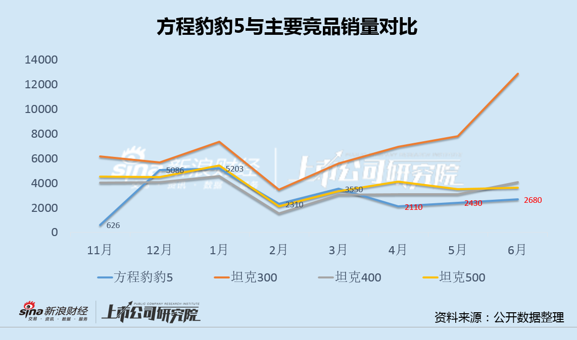 方程豹豹5意外降价被维权背后：口碑不佳销量高开低走不及竞品 以价换量策略遭反噬  第5张