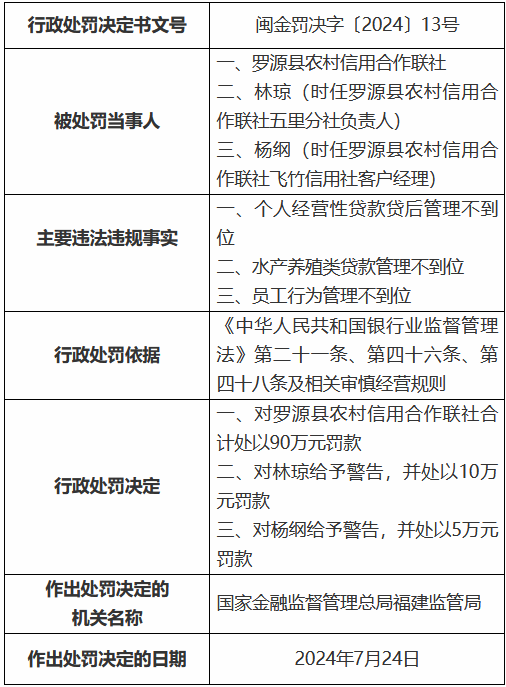 罗源县农村信用合作联社被罚90万元：个人经营性贷款贷后管理不到位 水产养殖类贷款管理不到位等