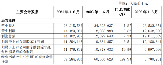 先交卷的是学霸？南京银行半年报，不能细看