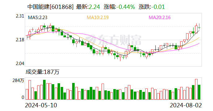 中国能建：公司房地产业务2023年营业收入133.95亿元 同比减少33.25%  第1张