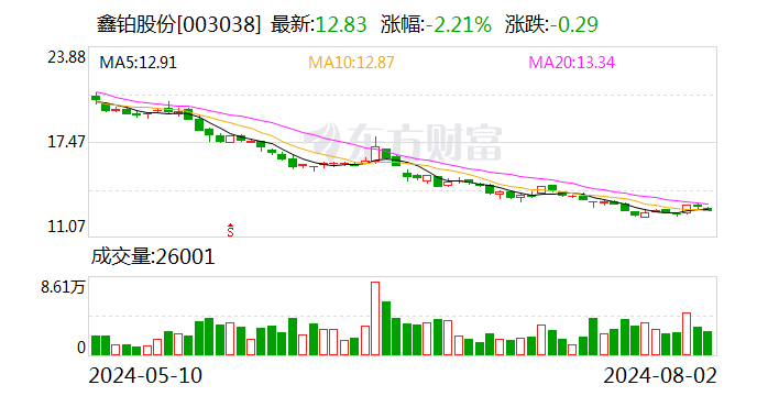 鑫铂股份：二季度产销两旺 预计三季度产销稳中有增  第1张