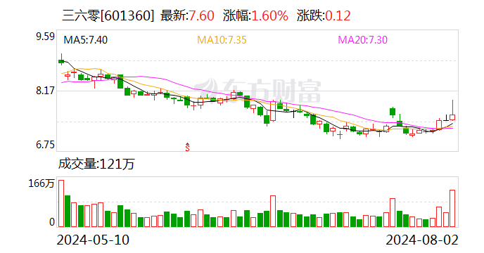 三六零公告奇信志成拆股：上市公司不受影响 实控人为周鸿祎不变