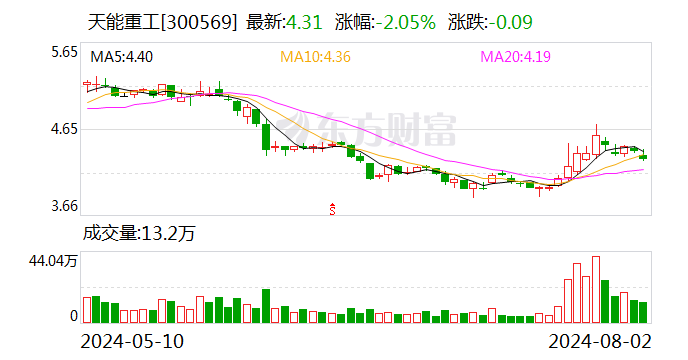 天能重工：拟以5000万元—1亿元回购股份