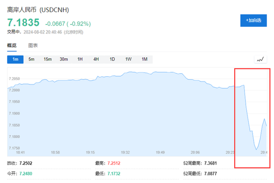 非农爆冷！衰退恐慌加剧，纳指期货跌超2%，美债收益率大跌，黄金、人民币、日元走强  第2张