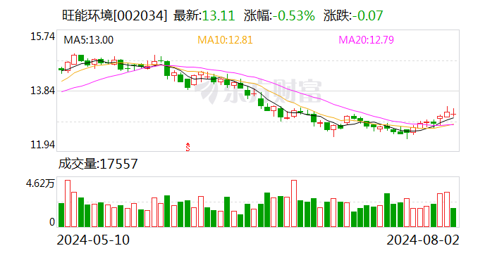 旺能环境：累计回购股份28.98万股