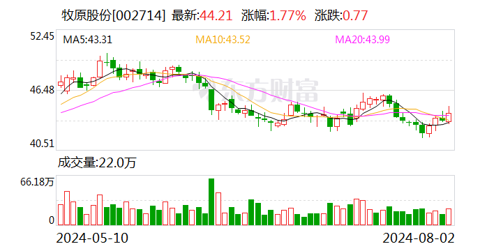 猪价向好牧原股份上半年大幅扭亏 归母净利润达8.29亿元  第1张