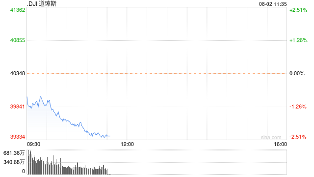 早盘：美股抛压加剧 道指下挫800点  第1张