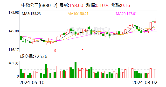 中微公司启用上海临港产业化基地  第1张