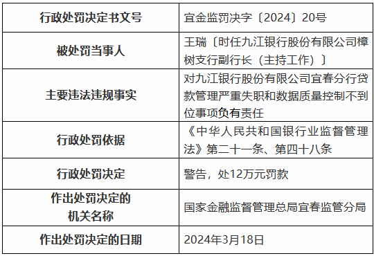 九江银行宜春分行被罚100万元：贷款管理严重失职 数据质量控制不到位  第2张