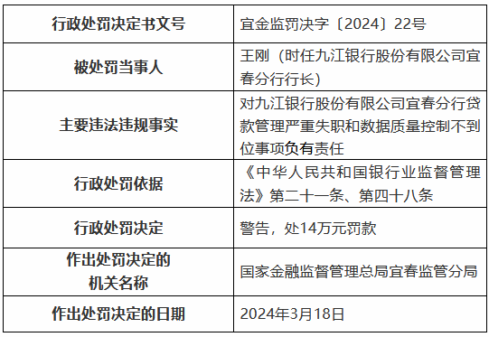 九江银行宜春分行被罚100万元：贷款管理严重失职 数据质量控制不到位  第3张