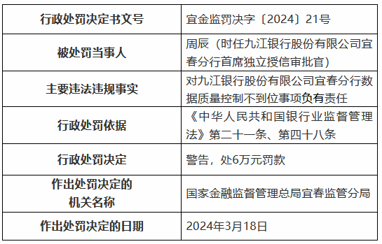 九江银行宜春分行被罚100万元：贷款管理严重失职 数据质量控制不到位  第4张