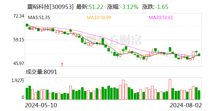 震裕科技：累计回购股份2189425股  第1张