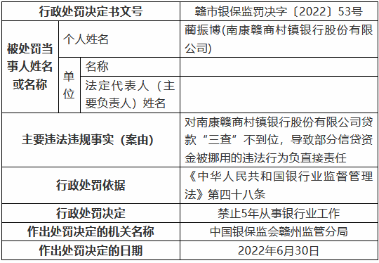 南康赣商村镇银行因迟报案件信息等被罚70万元 两名时任员工被禁业5年