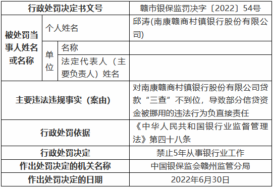 南康赣商村镇银行因迟报案件信息等被罚70万元 两名时任员工被禁业5年  第5张