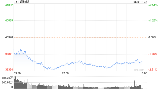 午盘：三大股指跌幅均超2% 道指下挫逾800点  第1张