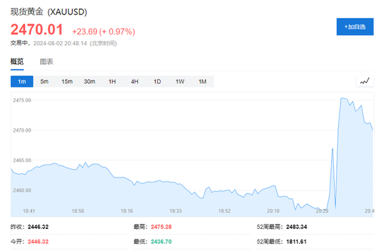 衰退恐慌加剧，纳指大跌3.5%，英特尔暴跌30%，恐慌指数VIX涨超53%，人民币涨超1000点  第4张