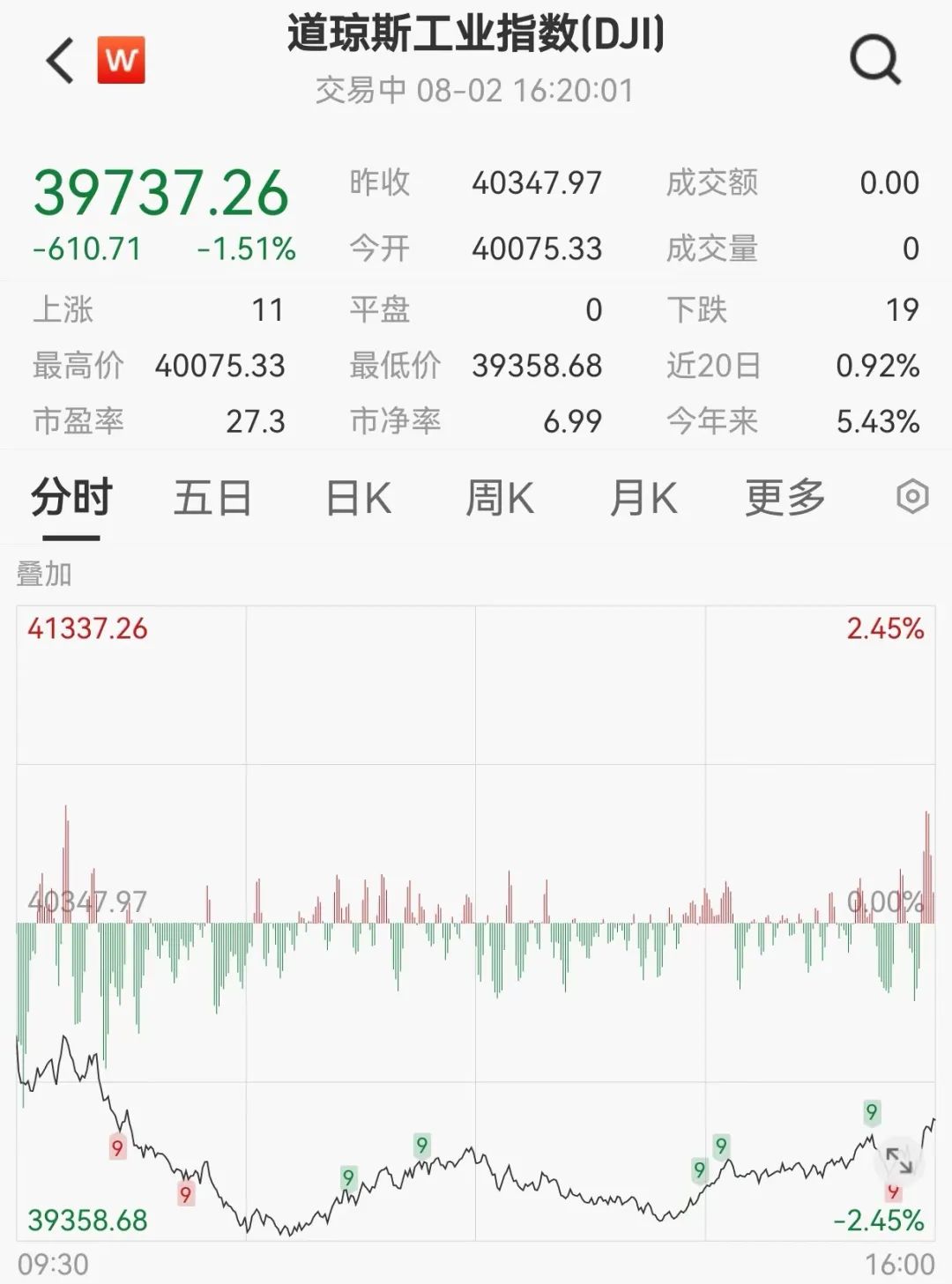 突然飙升800点！离岸人民币对美元涨859个基点，报7.1658，本周累计涨975个基点