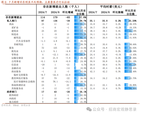 招商宏观美国7月就业数据分析：提振连续降息预期  第2张