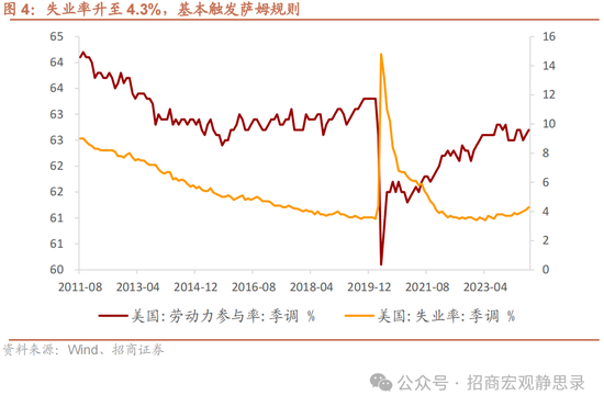 招商宏观美国7月就业数据分析：提振连续降息预期  第4张