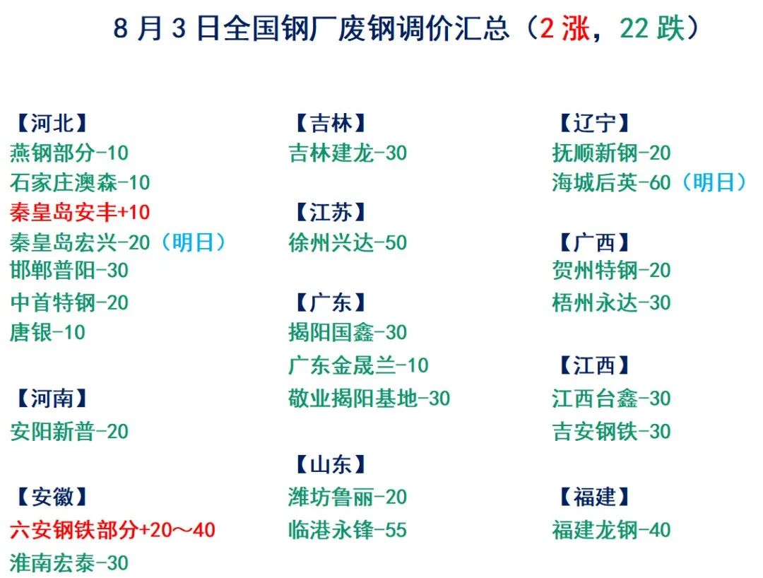 跌！跌！跌！今日废钢行情