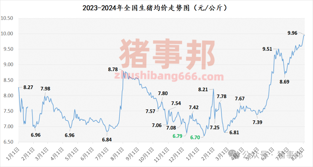 猪事邦||8月3日猪价汇总（全国均价为9.96元/斤！）