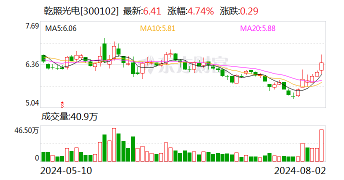 乾照光电：公司产品可用于商业航天低轨卫星  第1张