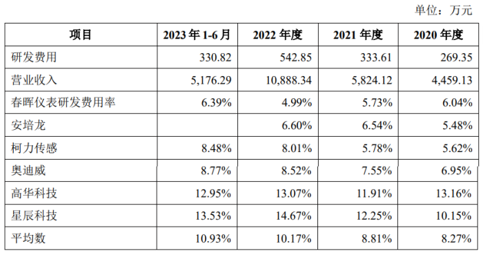 春晖仪表折戟北交所：研发费率低于同行，财务内控不规范  第2张