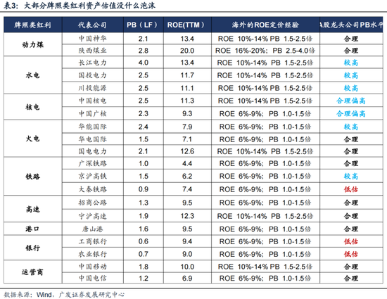 广发策略：如何看红利调整？  第7张