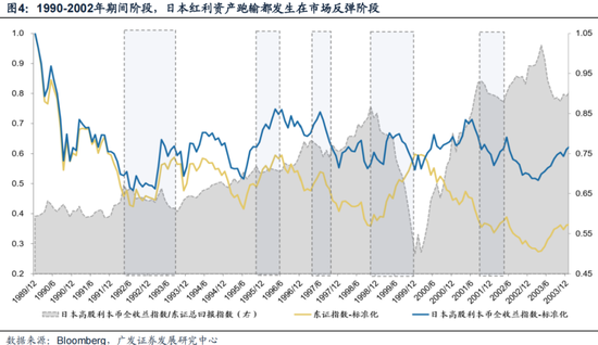 广发策略：如何看红利调整？