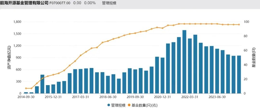 被通报违规收集个人信息的前海开源基金：两年亏超300亿、管理费收了22亿