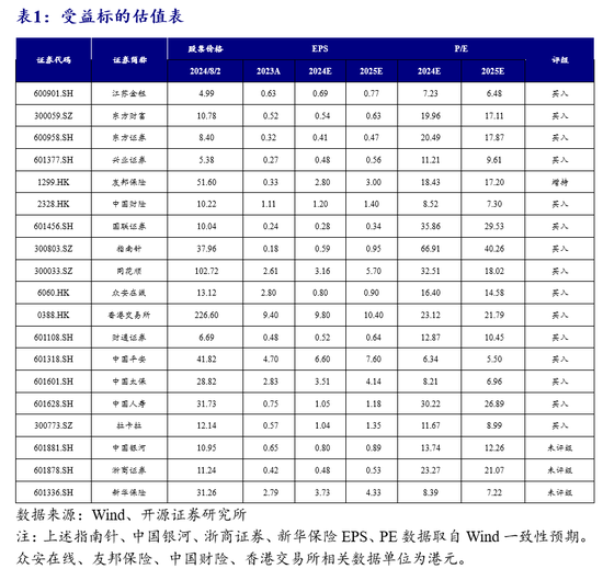 开源非银策略：重视券商板块底部机会，政策和业绩端有望逐步向好