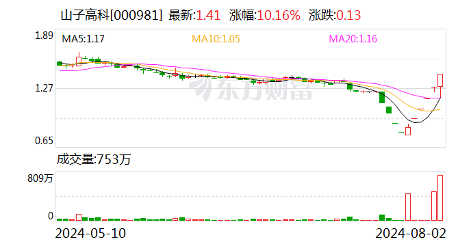 5连板山子高科：公司经营情况及内外部经营环境不存在或预计将要发生重大变化  第1张