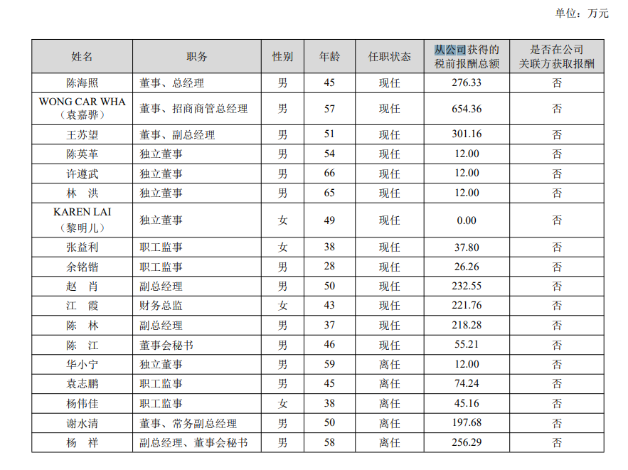 袁嘉骅辞任招商积余董事，2023年减薪百万