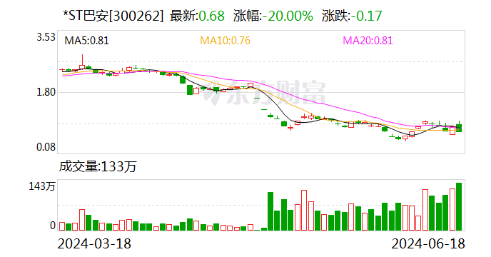 *ST巴安13年A股历程行至终点 曾“末日保壳”失利 维权律师建议关注信披违规案进展  第1张