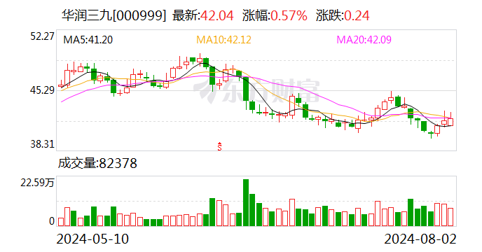 对价逾62亿元！华润三九将入主天士力 后者股票明日复牌