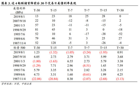 中银策略：海外降息有望释放A股压力