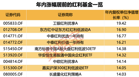 年内累计收益率近20%，红利基金火了！23只红利股获得基金大幅度加仓  第1张