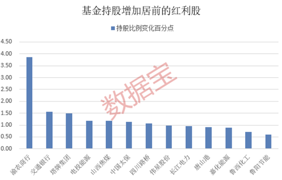 年内累计收益率近20%，红利基金火了！23只红利股获得基金大幅度加仓  第2张