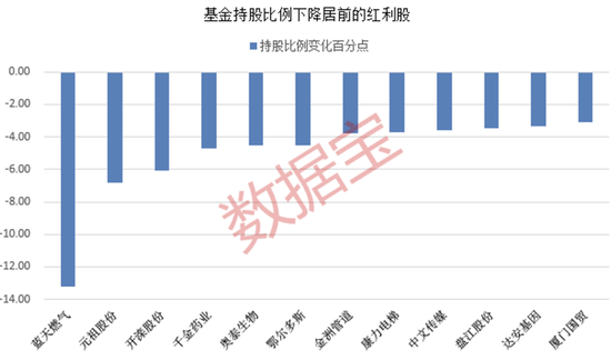 年内累计收益率近20%，红利基金火了！23只红利股获得基金大幅度加仓  第3张