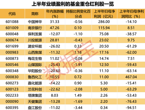 年内累计收益率近20%，红利基金火了！23只红利股获得基金大幅度加仓  第4张