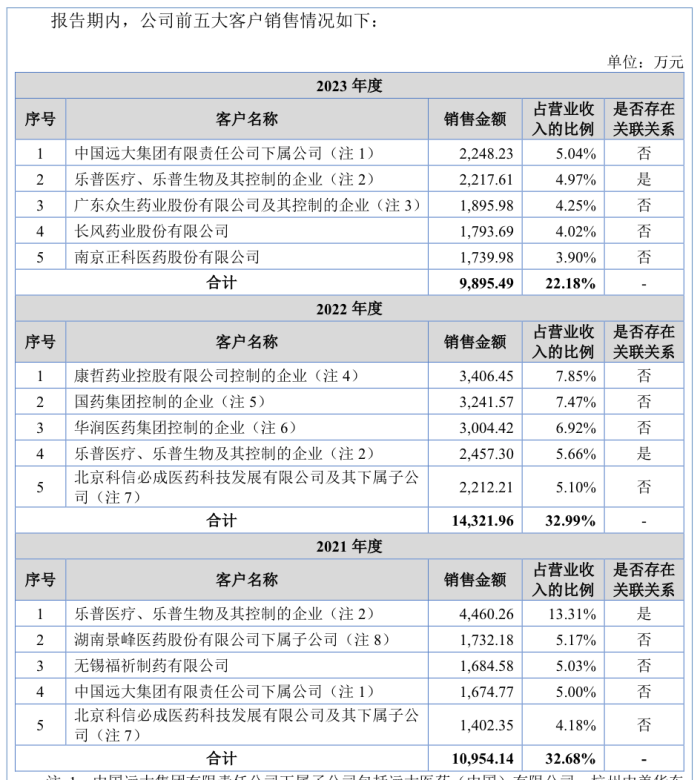 乐普医疗入股的海金格冲北交所：销售费用率高于同行 关联交易受关注