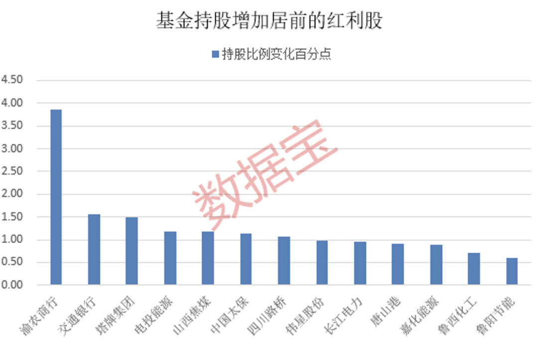 年内累计收益率近20% 红利基金火了！23只红利股获得基金大幅度加仓