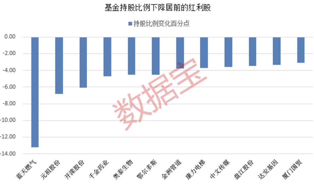 年内累计收益率近20% 红利基金火了！23只红利股获得基金大幅度加仓