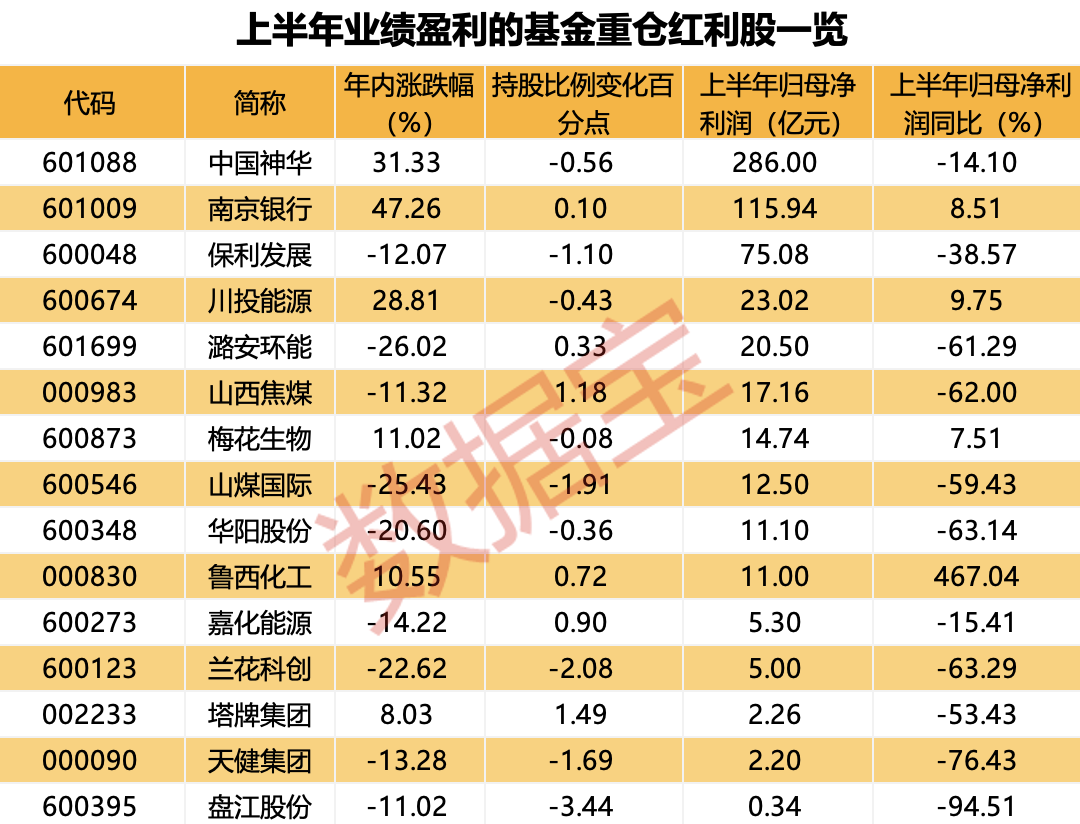 年内累计收益率近20% 红利基金火了！23只红利股获得基金大幅度加仓