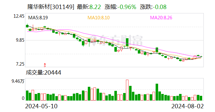 隆华新材：公司DMC催化剂用于以DMC作为催化剂的聚醚生产  第1张