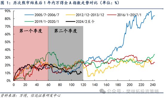 信达策略：8月有可能出现重要拐点