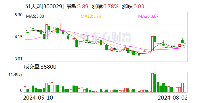 ST天龙：公司与上海电建及其子公司的相关订单处于正常履约中