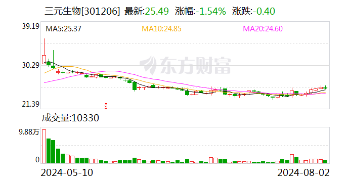 三元生物：公司优质甜菊糖的主要成分是莱鲍迪苷M 纯度可达98%以上  第1张