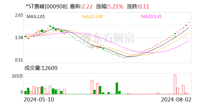 22天19次跌停+23天22次涨停！公司发声：非理性炒作 注意风险！  第1张