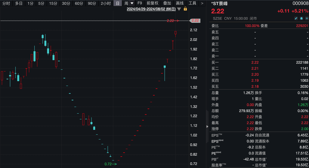 22天19次跌停+23天22次涨停！公司发声：非理性炒作 注意风险！